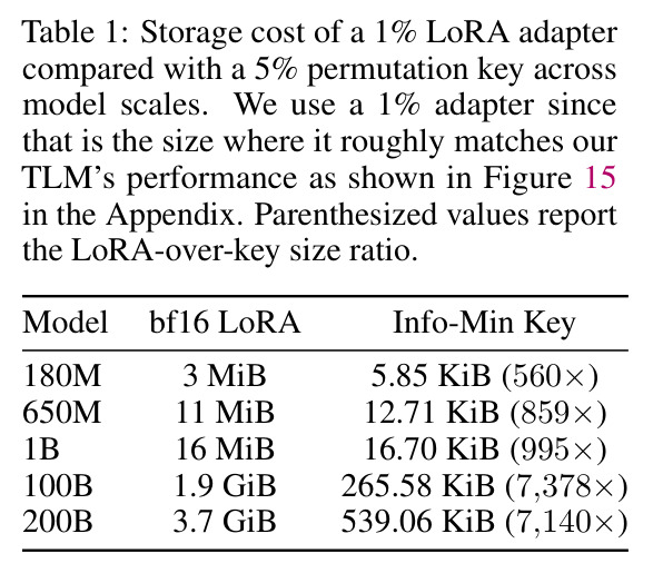 Storage cost of a 1% LoRA adapter compared with a 5% permutation key