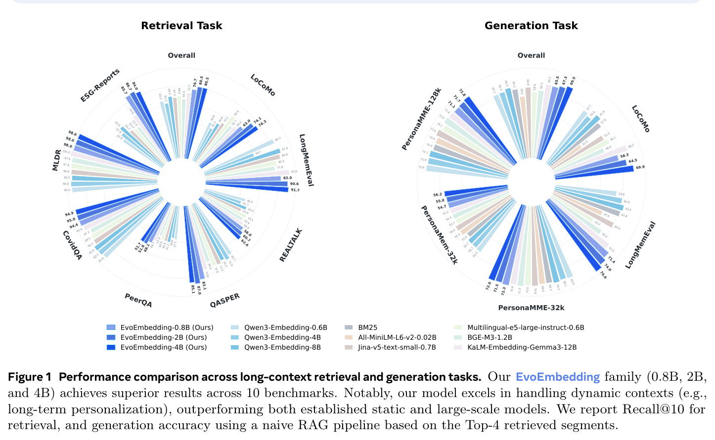 Performance comparison across long-context retrieval and generation tasks. Our EvoEmbedding family (0.8B, 2B, and 4B) achieves superior results across 10 benchmarks.