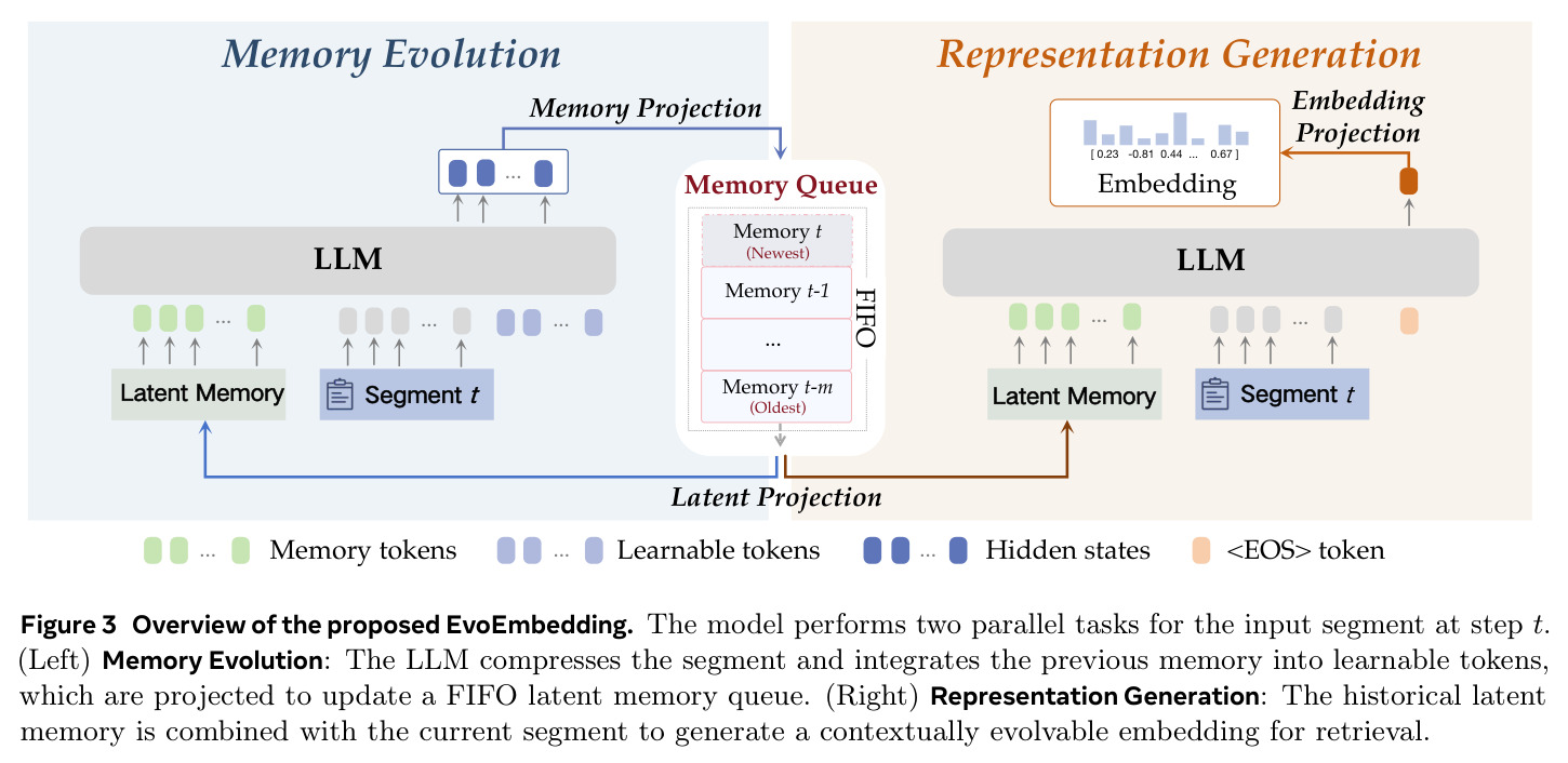 Overview of the proposed EvoEmbedding. The model performs two parallel tasks for the input segment at step t.