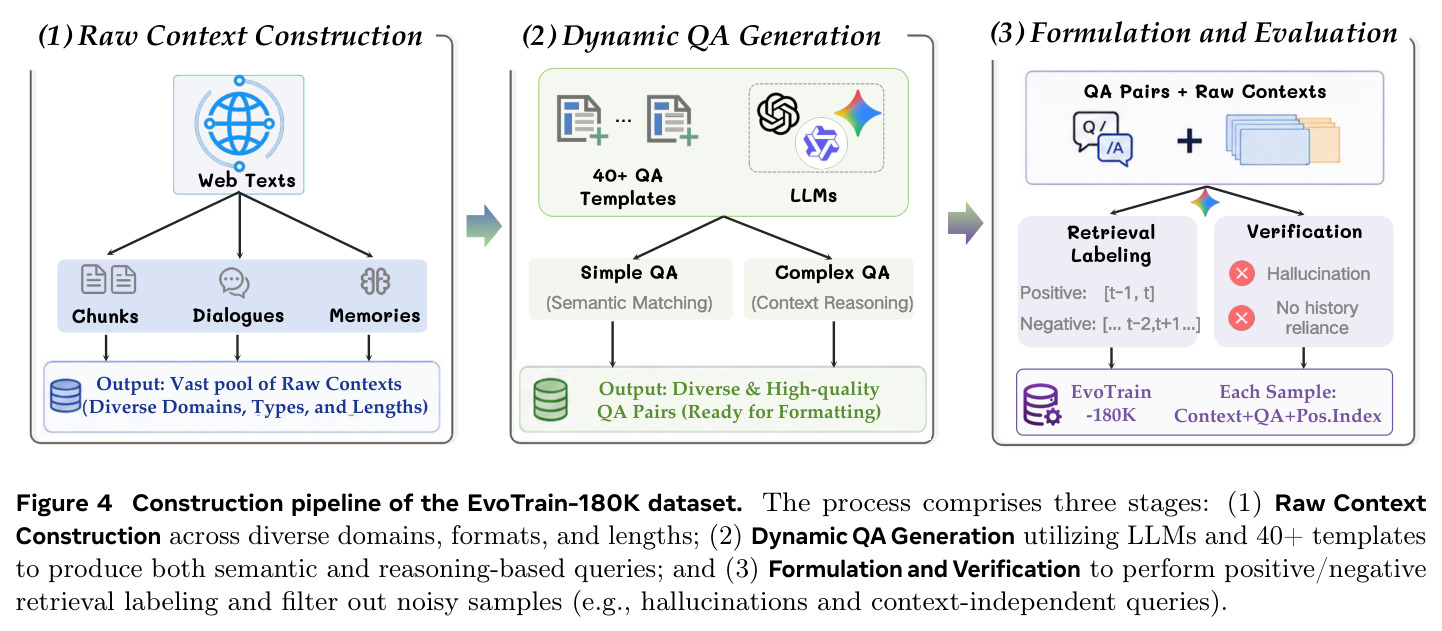 Construction pipeline of the EvoTrain-180K dataset. The process comprises three stages: (1) Raw Context Construction, (2) Dynamic QA Generation, (3) Formulation and Verification.