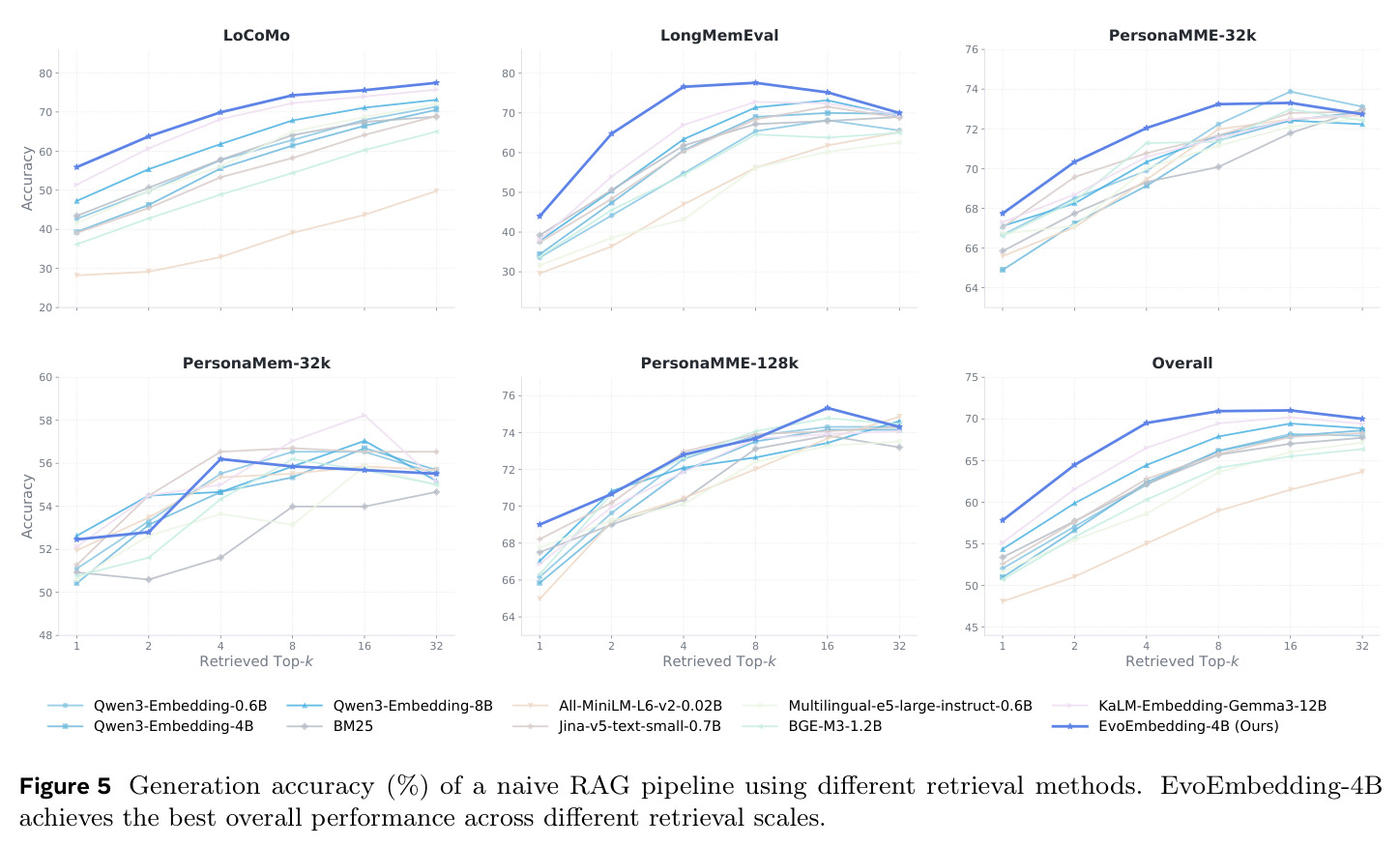 Generation accuracy (%) of a naive RAG pipeline using different retrieval methods. EvoEmbedding-4B achieves the best overall performance across different retrieval scales.