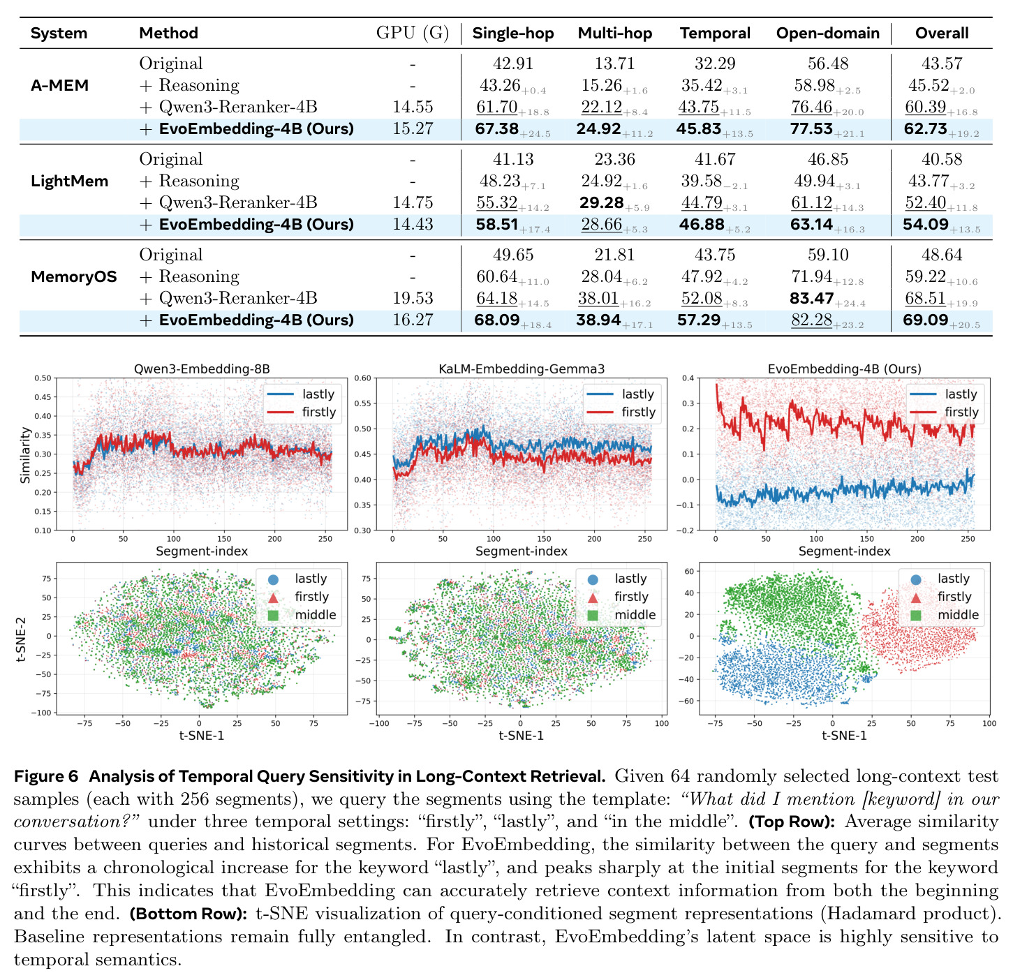Analysis of Temporal Query Sensitivity in Long-Context Retrieval.