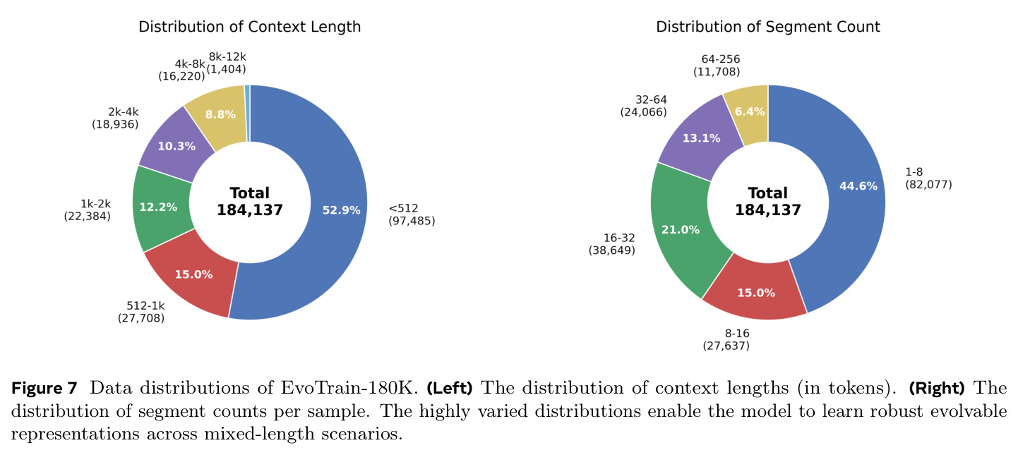 Data distributions of EvoTrain-180K. (Left) The distribution of context lengths (in tokens). (Right) The distribution of segment counts per sample.