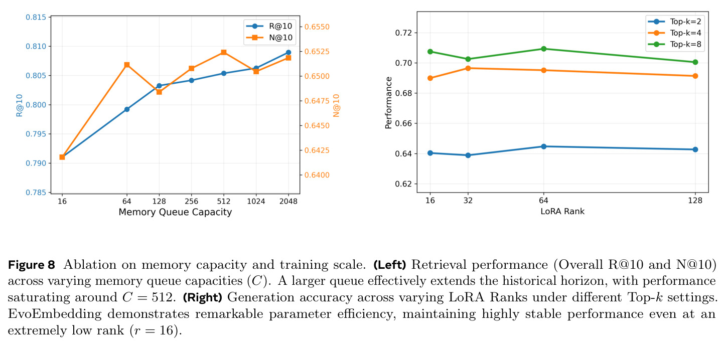Ablation on memory capacity and training scale. (Left) Retrieval performance (Overall R@10 and N@10) across varying memory queue capacities (C). (Right) Generation accuracy across varying LoRA Ranks under different Top-k settings.