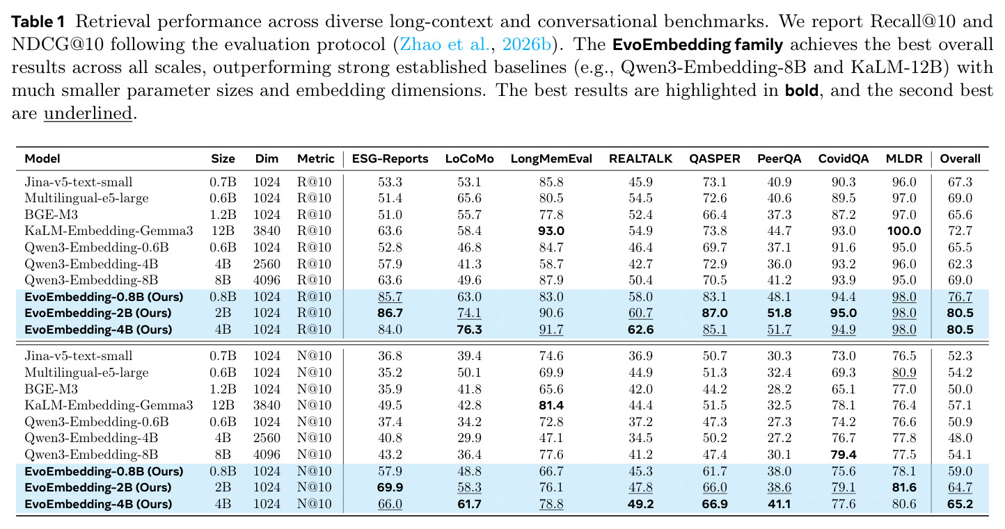 Retrieval performance across diverse long-context and conversational benchmarks. We report Recall@10 and NDCG@10 following the evaluation protocol.
