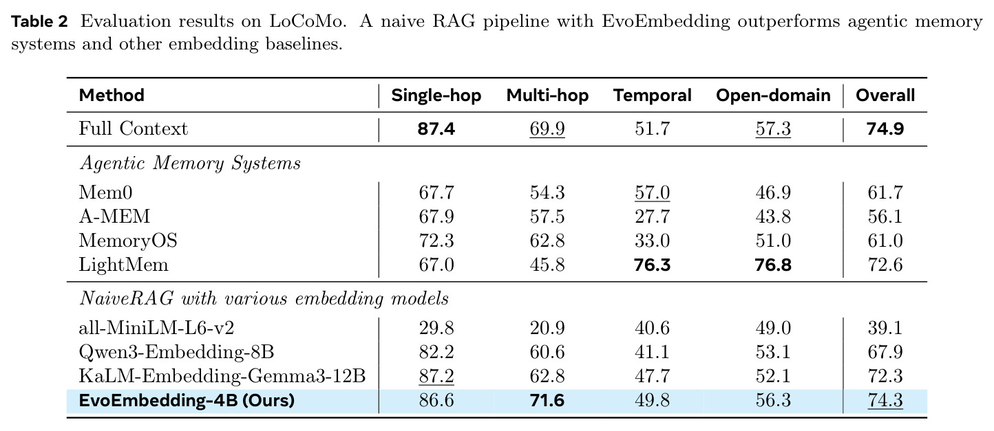 Evaluation results on LoCoMo. A naive RAG pipeline with EvoEmbedding outperforms agentic memory systems and other embedding baselines.