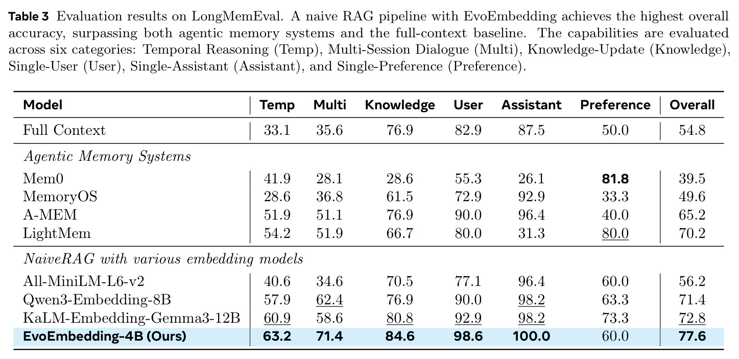 Evaluation results on LongMemEval. A naive RAG pipeline with EvoEmbedding achieves the highest overall accuracy, surpassing both agentic memory systems and the full-context baseline.