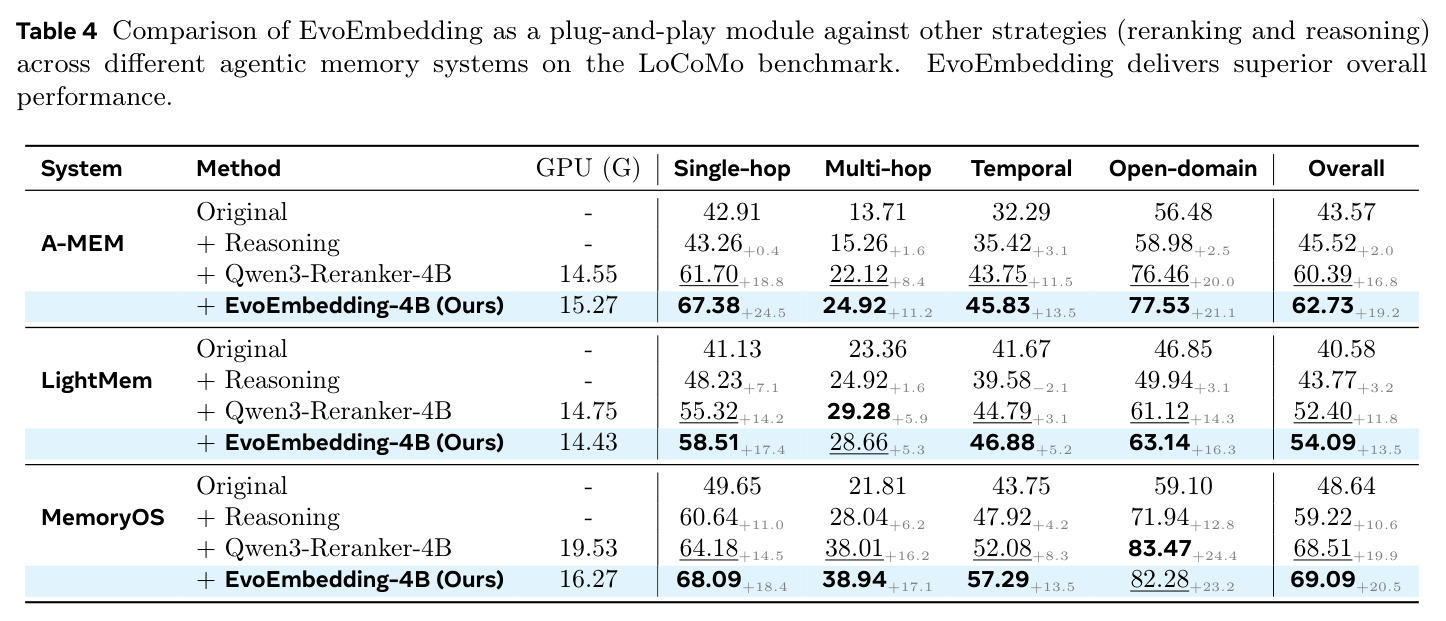 Comparison of EvoEmbedding as a plug-and-play module against other strategies (reranking and reasoning) across different agentic memory systems on the LoCoMo benchmark.