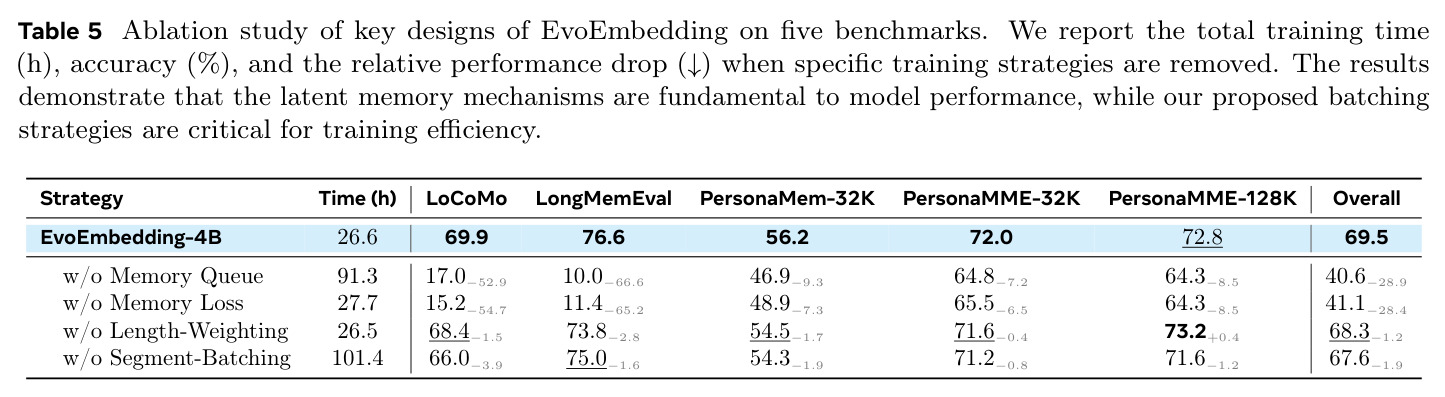 Ablation study of key designs of EvoEmbedding on five benchmarks. We report the total training time (h), accuracy (%), and the relative performance drop when specific training strategies are removed.