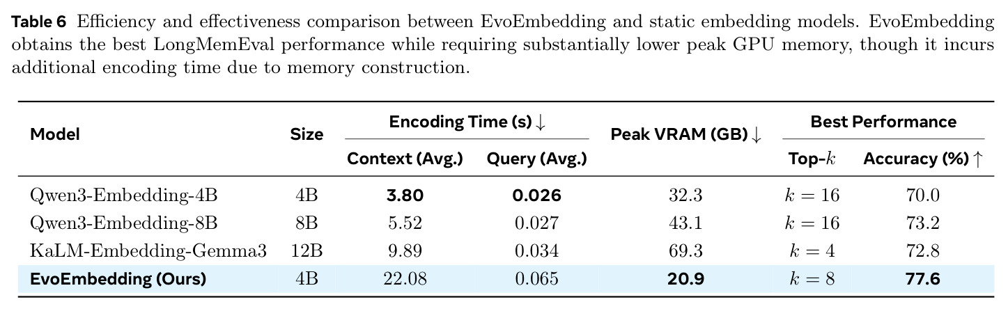 Efficiency and effectiveness comparison between EvoEmbedding and static embedding models.