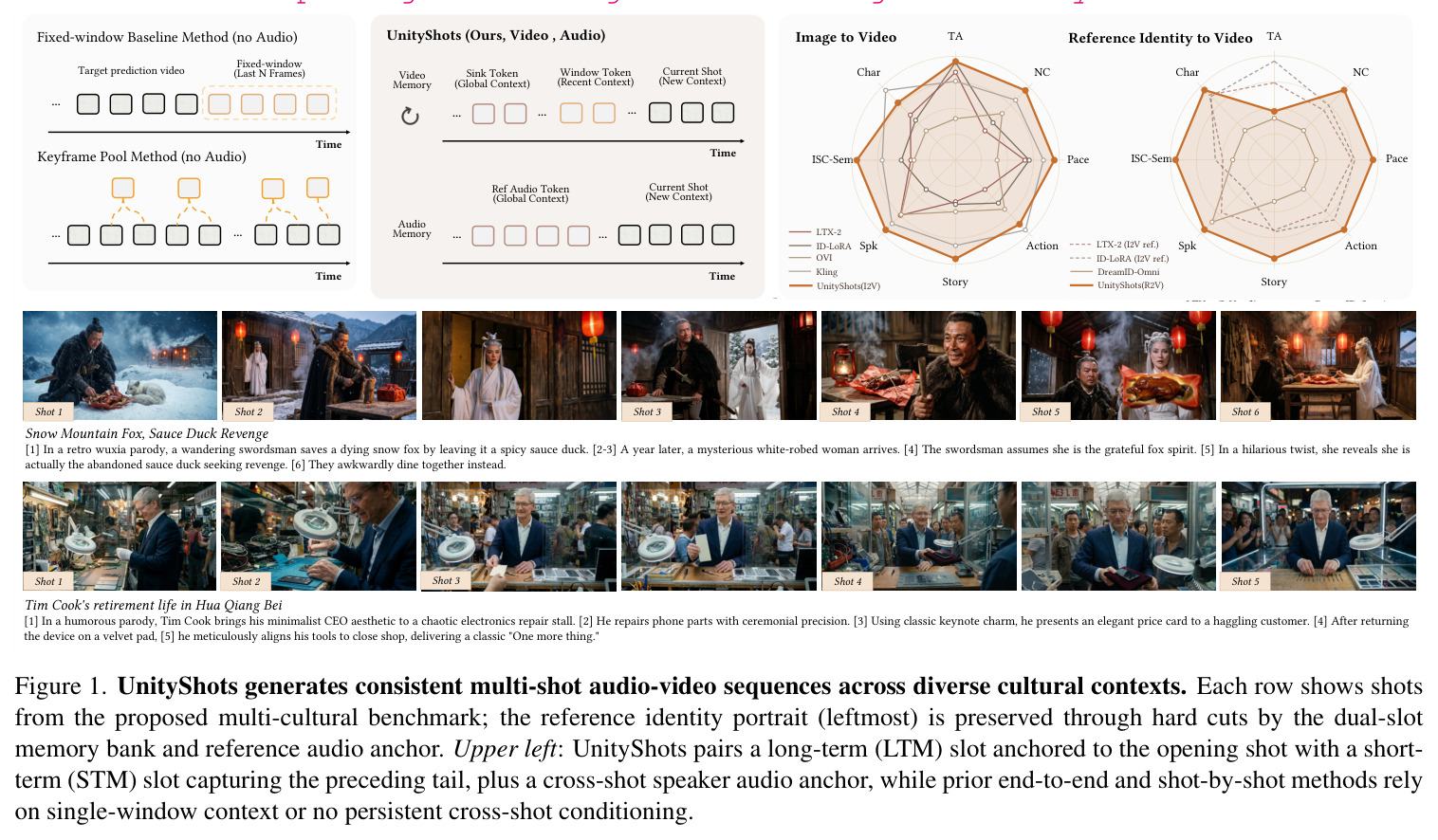 UnityShots generates consistent multi-shot audio-video sequences across diverse cultural contexts.