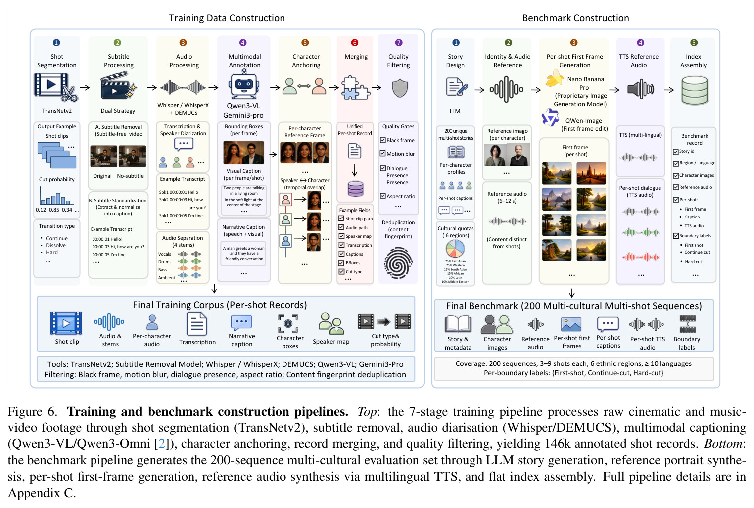 Training and benchmark construction pipelines.