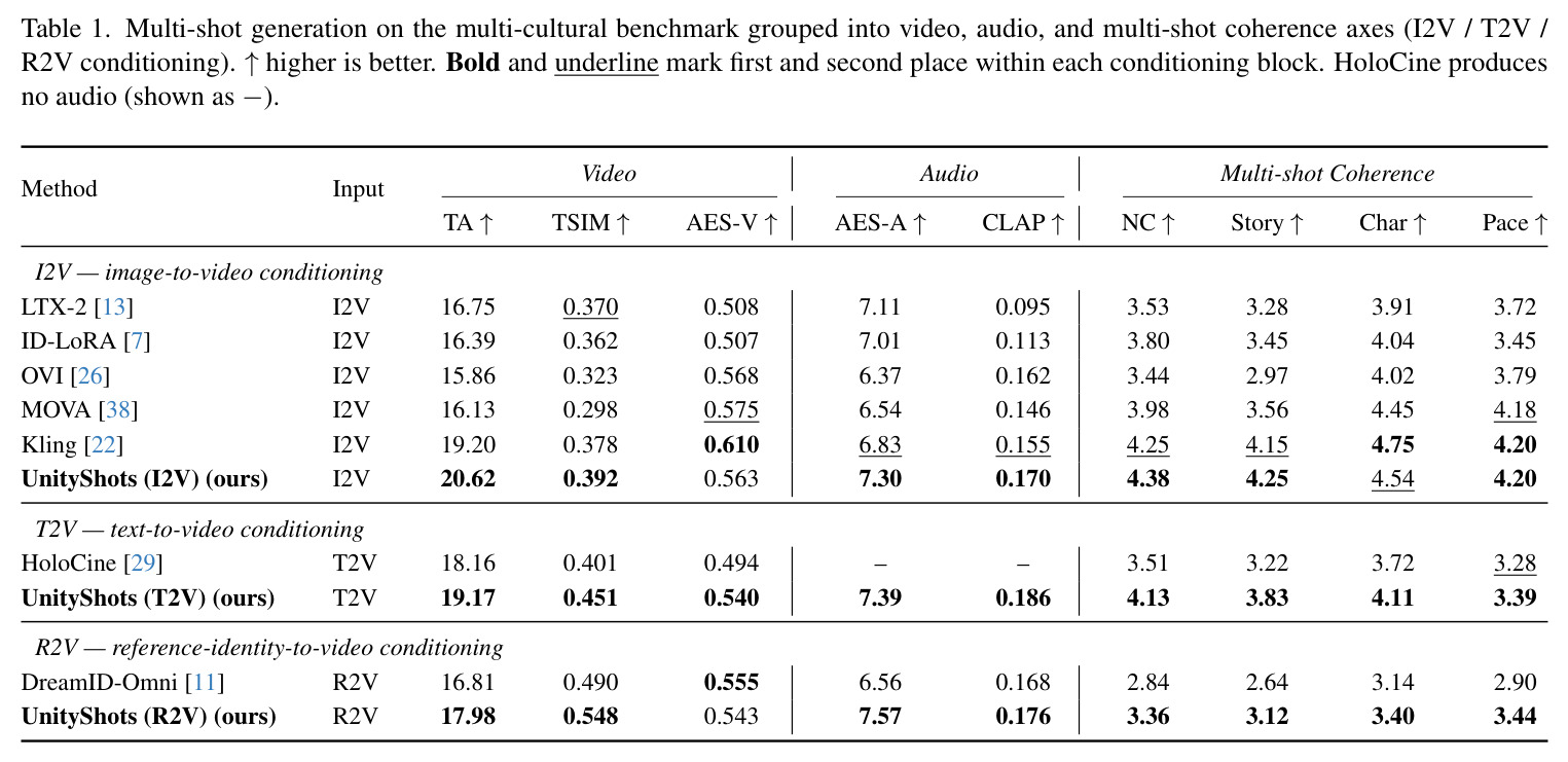 Multi-shot generation on the multi-cultural benchmark grouped into video, audio, and multi-shot coherence axes (I2V / T2V / R2V conditioning).