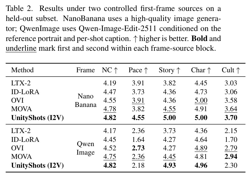 Results under two controlled first-frame sources on a held-out subset.