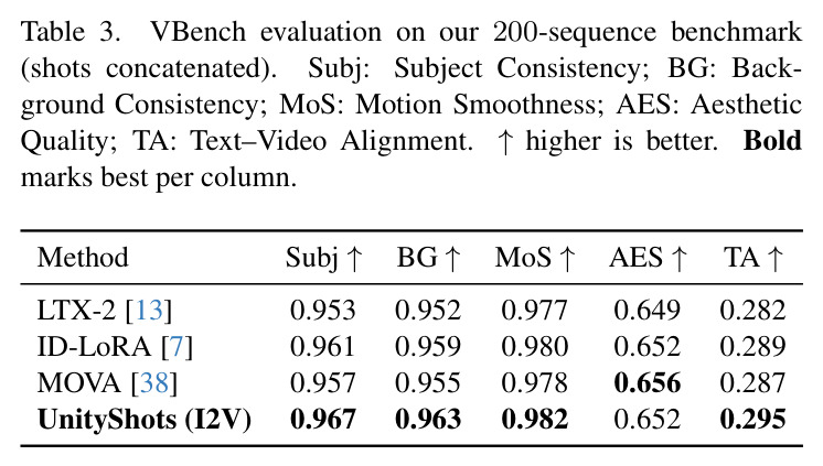 Component ablation in I2V (top) and R2V (bottom) conditioning modes on a held-out subset of the benchmark.