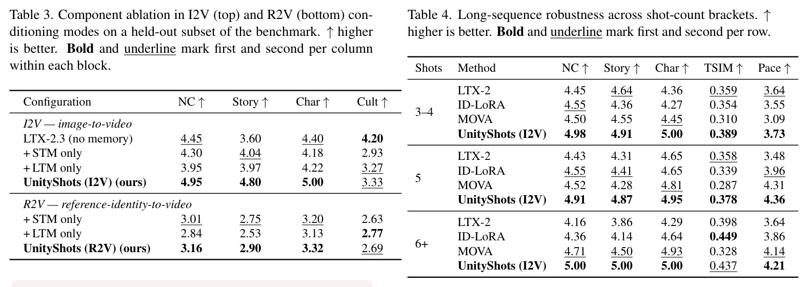 Long-sequence robustness across shot-count brackets.