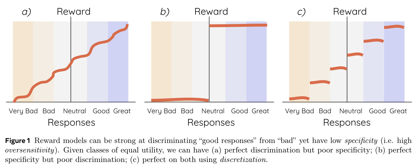 Reward models can be strong at discriminating good responses from bad yet have low specificity (i.e. high oversensitivity). Given classes of equal utility, we can have (a) perfect discrimination but poor specificity; (b) perfect specificity but poor discrimination; (c) perfect on both using discretization.