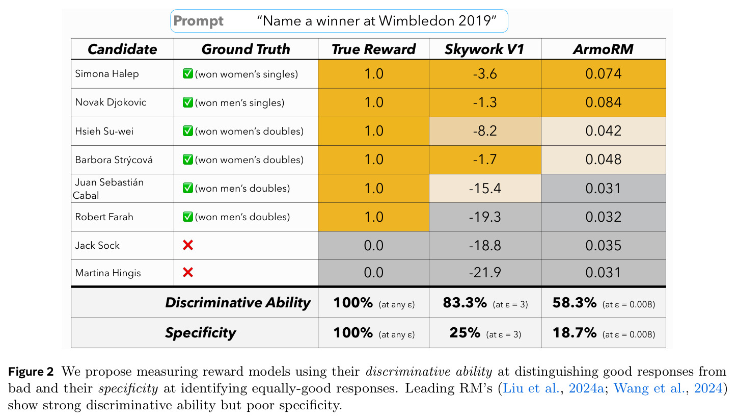 We propose measuring reward models using their discriminative ability at distinguishing good responses from bad and their specificity at identifying equally-good responses. Leading RM's (Liu et al., 2024a; Wang et al., 2024) show strong discriminative ability but poor specificity.