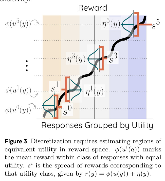 Discretization requires estimating regions of equivalent utility in reward space. Phi(u_i(a)) marks the mean reward within class of responses with equal utility. s_i is the spread of rewards corresponding to that utility class, given by r(y) = Phi(u(y)) + eta(y).