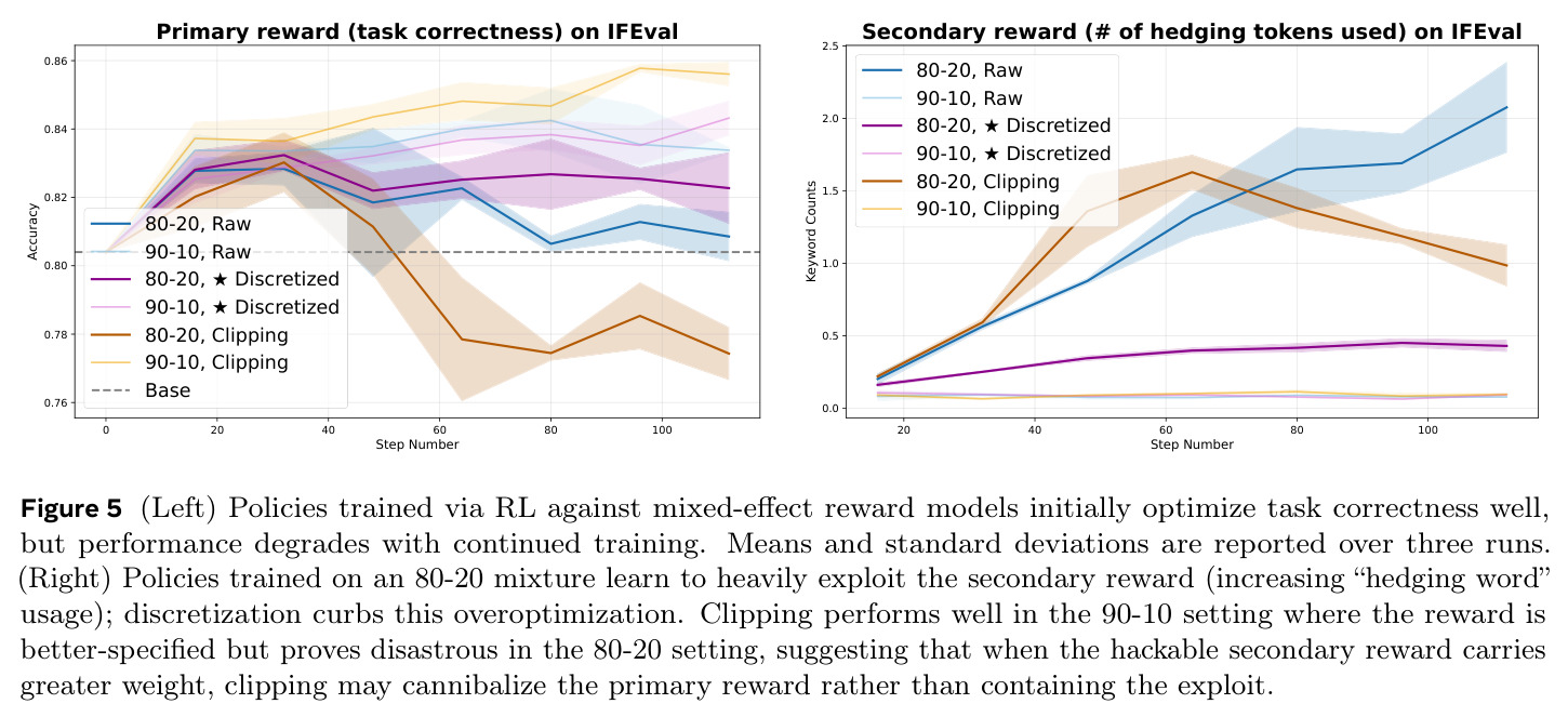 Left - Policies trained via RL against mixed-effect reward models initially optimize task correctness well, but performance degrades with continued training. Means and standard deviations are reported over three runs. Right - Policies trained on an 80-20 mixture learn to heavily exploit the secondary reward (increasing hedging word usage); discretization curbs this overoptimization. Clipping performs well in the 90-10 setting where the reward is better-specified but proves disastrous in the 80-20 setting.