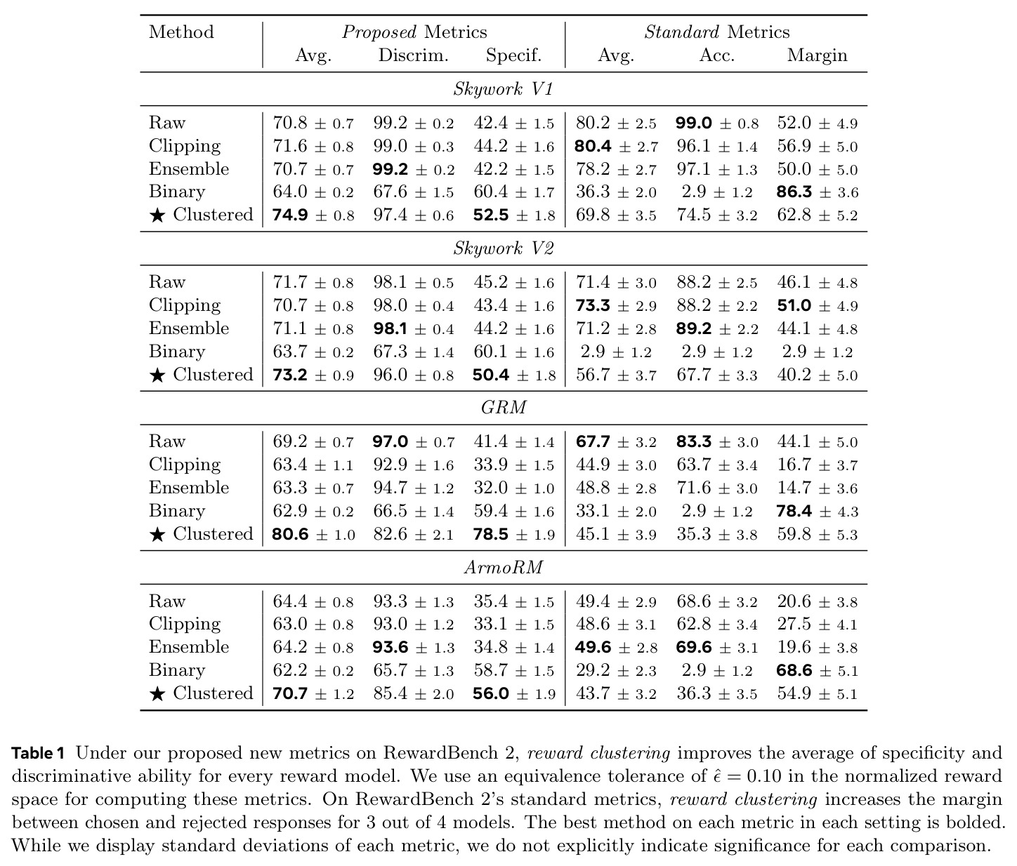 Under our proposed new metrics on RewardBench 2, reward clustering improves the average of specificity and discriminative ability for every reward model. We use an equivalence tolerance of epsilon-hat = 0.10 in the normalized reward space for computing these metrics. On RewardBench 2's standard metrics, reward clustering increases the margin between chosen and rejected responses for 3 out of 4 models. The best method on each metric in each setting is bolded.