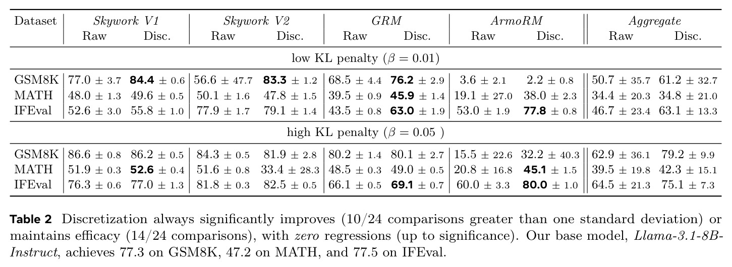 Discretization always significantly improves (10/24 comparisons greater than one standard deviation) or maintains efficacy (14/24 comparisons), with zero regressions (up to significance). Our base model, Llama-3.1-8B-Instruct, achieves 77.3 on GSM8K, 47.2 on MATH, and 77.5 on IFEval.