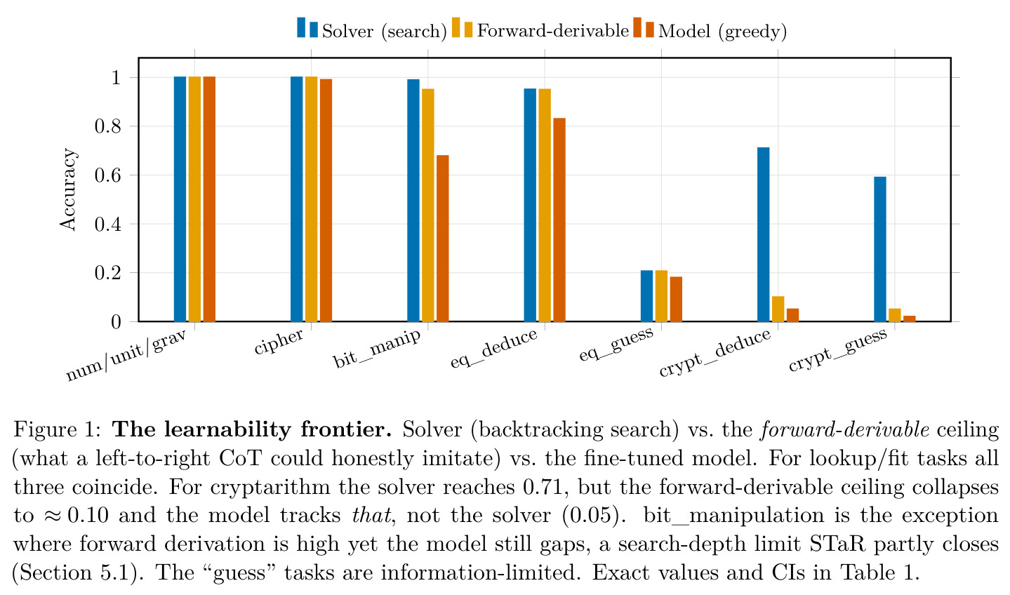 The learnability frontier