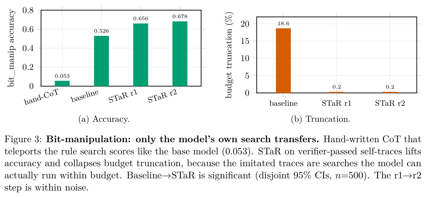 Bit-manipulation: only the model's own search transfers