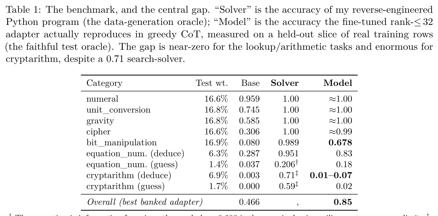 The benchmark, and the central gap
