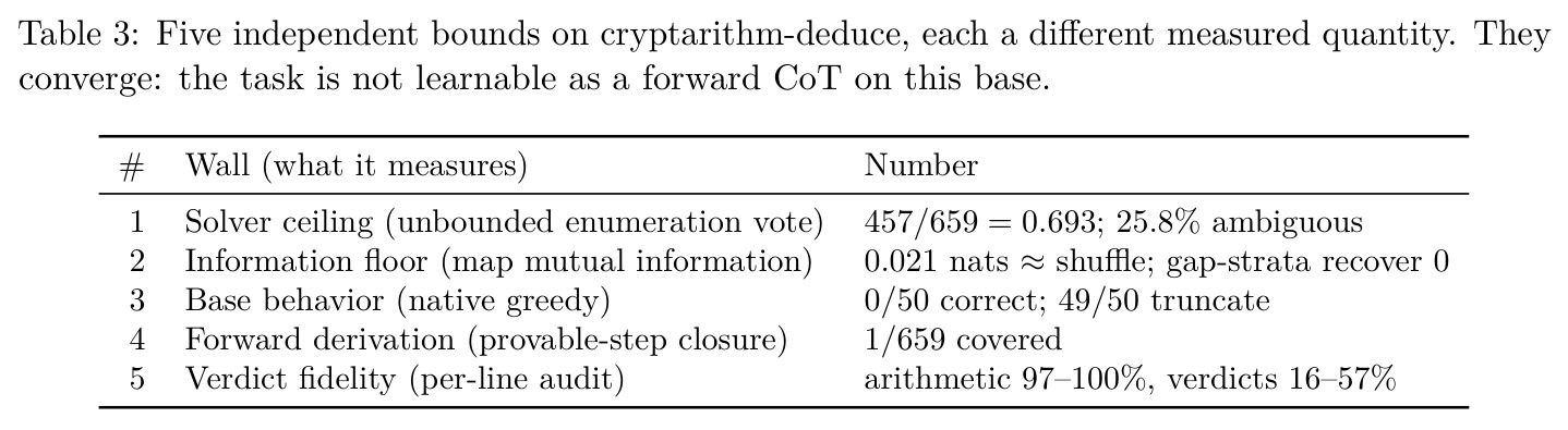 Five independent bounds on cryptarithm-deduce