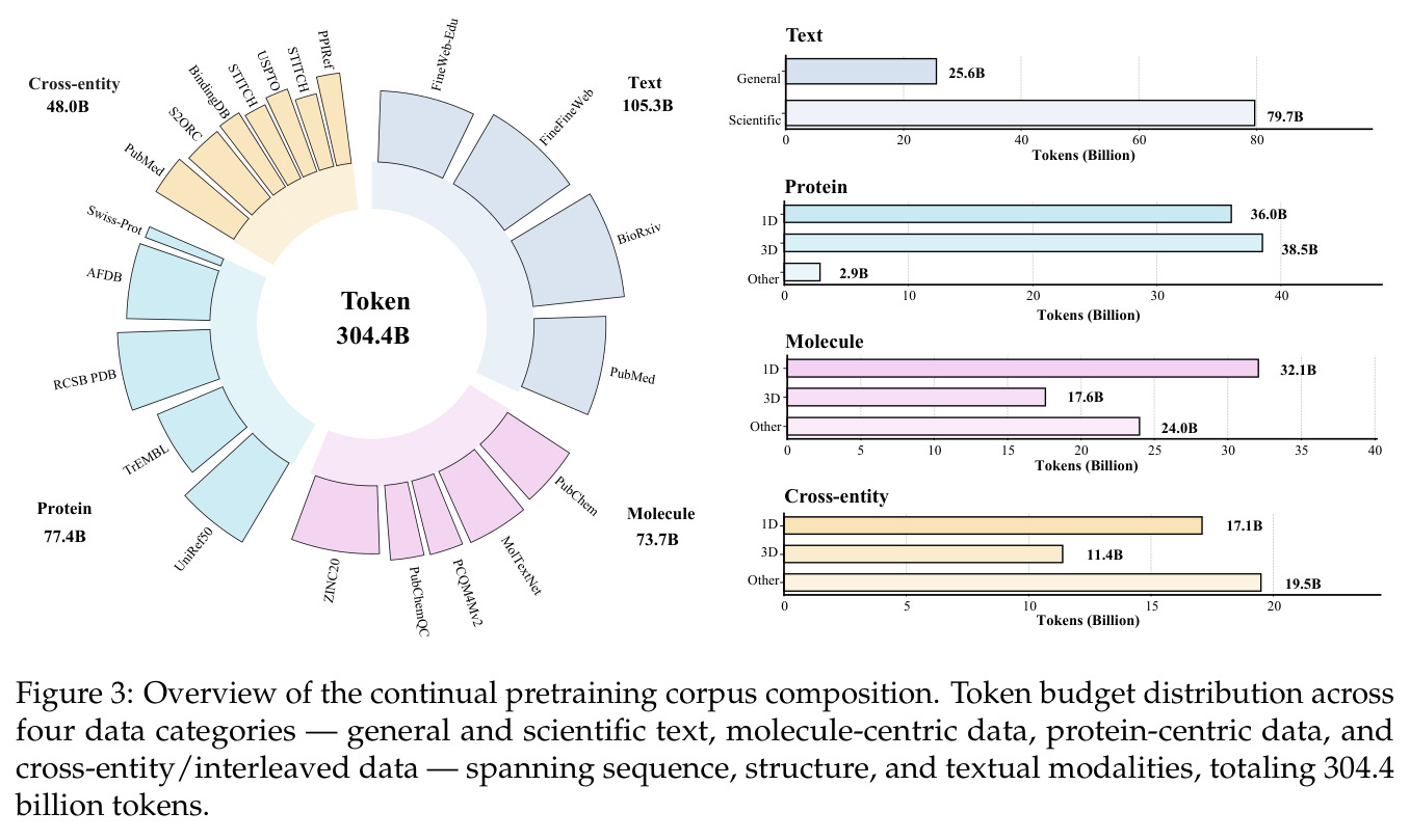 Overview of the continual pretraining corpus composition.