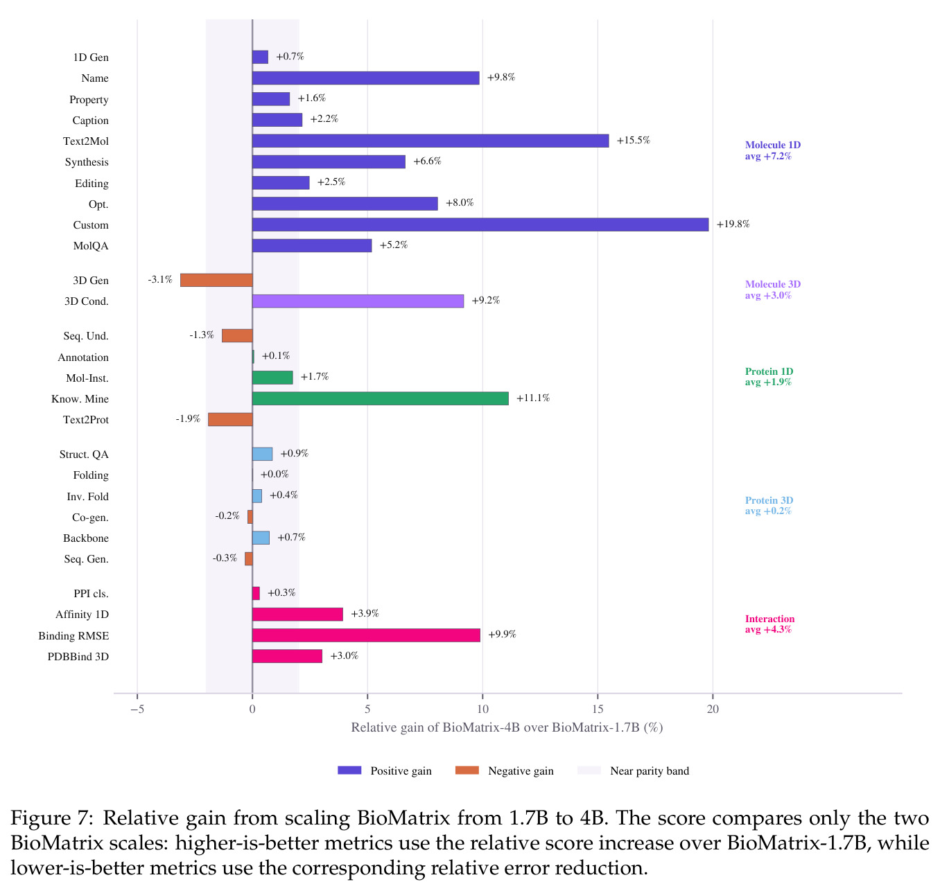 Relative gain from scaling BioMatrix from 1.7B to 4B.