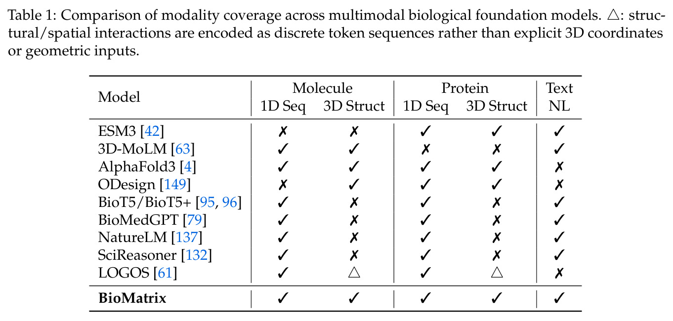 Comparison of modality coverage across multimodal biological foundation models.