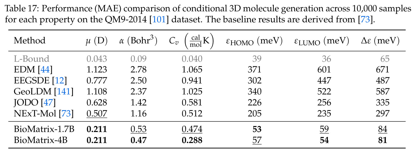 Performance (MAE) comparison of conditional 3D molecule generation across 10000 samples for each property on the QM9-2014 dataset.