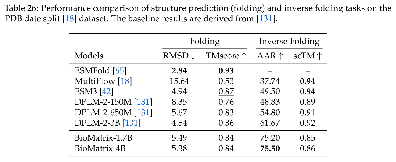 Performance comparison of structure prediction (folding) and inverse folding tasks on the PDB date split dataset.