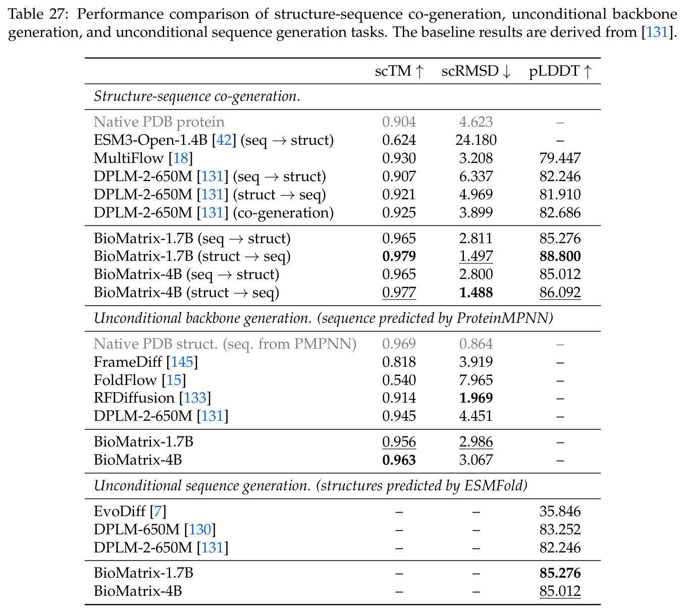 Performance comparison of structure-sequence co-generation, unconditional backbone generation, and unconditional sequence generation tasks.