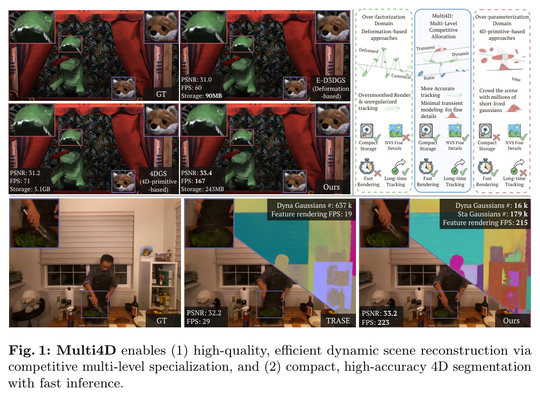 Multi4D enables (1) high-quality, efficient dynamic scene reconstruction via competitive multi-level specialization, and (2) compact, high-accuracy 4D segmentation with fast inference.