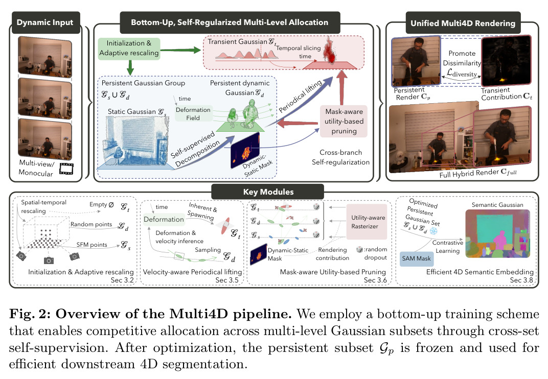 Overview of the Multi4D pipeline. We employ a bottom-up training scheme that enables competitive allocation across multi-level Gaussian subsets through cross-set self-supervision. After optimization, the persistent subset Gp is frozen and used for efficient downstream 4D segmentation.