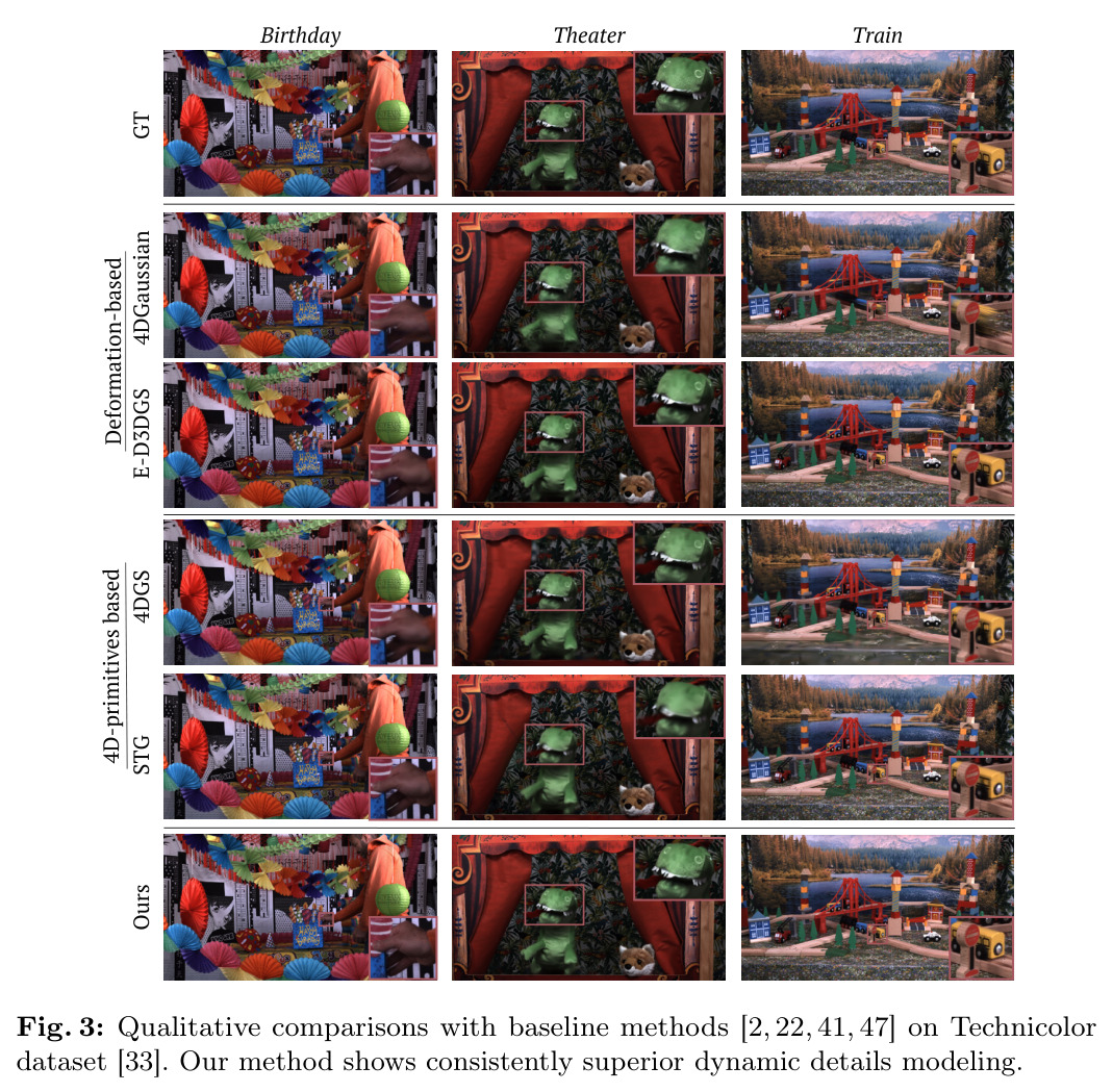Qualitative comparisons with baseline methods [2, 22, 41, 47] on Technicolor dataset [33]. Our method shows consistently superior dynamic details modeling.