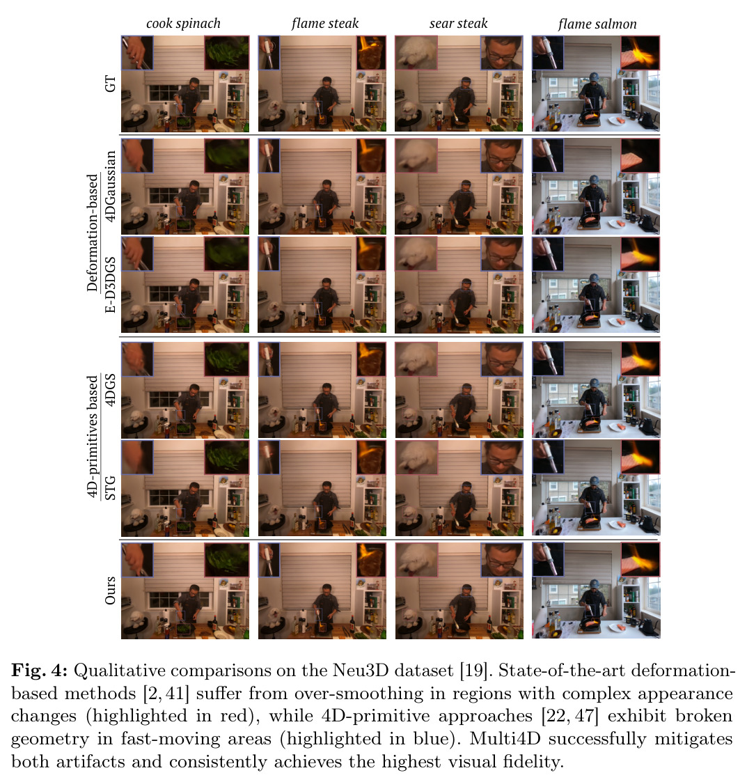 Qualitative comparisons on the Neu3D dataset [19]. State-of-the-art deformation-based methods [2,41] suffer from over-smoothing in regions with complex appearance changes (highlighted in red), while 4D-primitive approaches [22, 47] exhibit broken geometry in fast-moving areas (highlighted in blue). Multi4D successfully mitigates both artifacts and consistently achieves the highest visual fidelity.