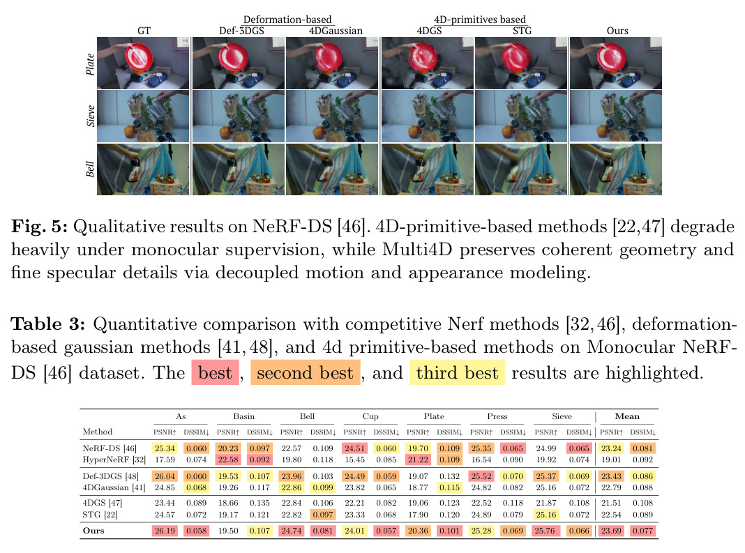 Qualitative results on NeRF-DS [46]. 4D-primitive-based methods [22,47] degrade heavily under monocular supervision, while Multi4D preserves coherent geometry and fine specular details via decoupled motion and appearance modeling.