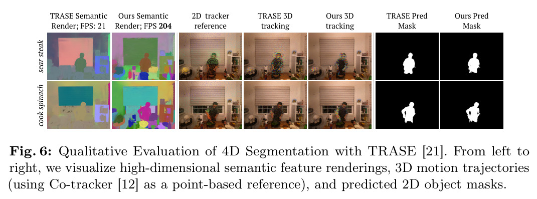Qualitative Evaluation of 4D Segmentation with TRASE [21]. From left to right, we visualize high-dimensional semantic feature renderings, 3D motion trajectories (using Co-tracker [12] as a point-based reference), and predicted 2D object masks.