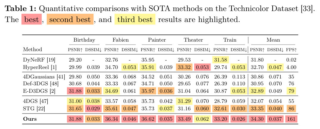 Quantitative comparisons with SOTA methods on the Technicolor Dataset [33]. The best, second best, and third best results are highlighted.