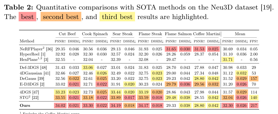 Quantitative comparisons with SOTA methods on the Neu3D dataset [19]. The best, second best, and third best results are highlighted.