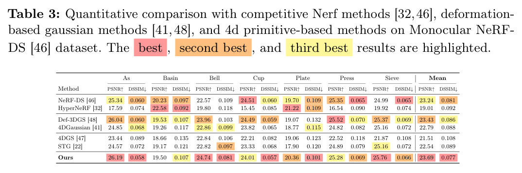 Quantitative comparison with competitive Nerf methods [32,46], deformation-based gaussian methods [41,48], and 4d primitive-based methods on Monocular NeRF-DS [46] dataset. The best, second best, and third best results are highlighted.
