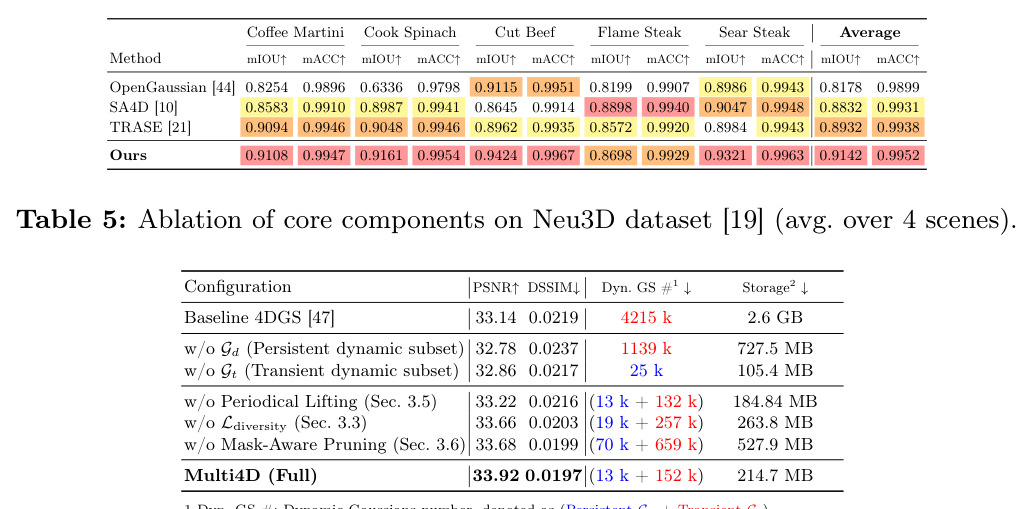 Ablation of core components on Neu3D dataset [19] (avg. over 4 scenes).
