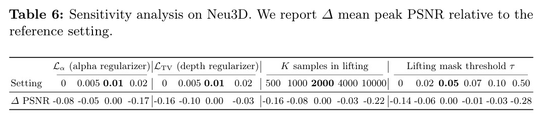 Quantitative results for semantic segmentation on the Neu3D-Mask benchmark [21]. The best, second best, and third best results are highlighted.