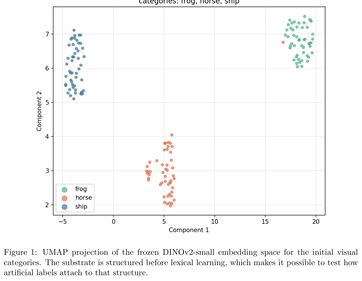 UMAP projection of the frozen DINOv2-small embedding space for the initial visual categories. The substrate is structured before lexical learning, which makes it possible to test how artificial labels attach to that structure.