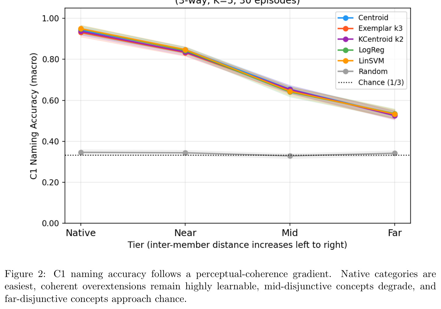 C1 naming accuracy follows a perceptual-coherence gradient. Native categories are easiest, coherent overextensions remain highly learnable, mid-disjunctive concepts degrade, and far-disjunctive concepts approach chance.
