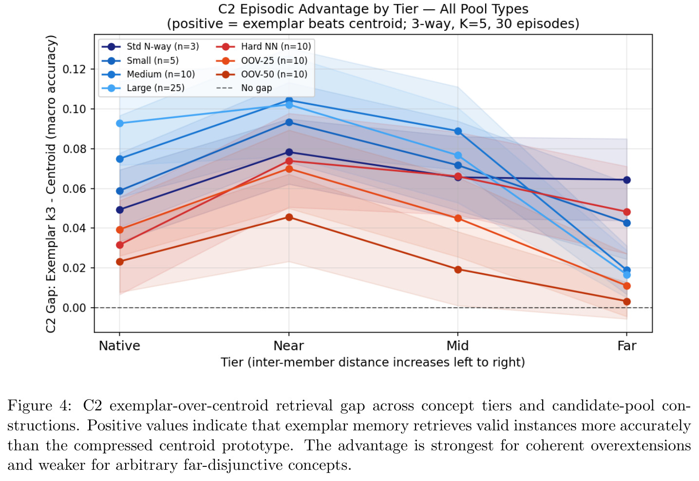 C2 exemplar-over-centroid retrieval gap across concept tiers and candidate-pool constructions. Positive values indicate that exemplar memory retrieves valid instances more accurately than the compressed centroid prototype. The advantage is strongest for coherent overextensions and weaker for arbitrary far-disjunctive concepts.